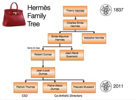 hermes paris family tree|who is Hermes owned by.